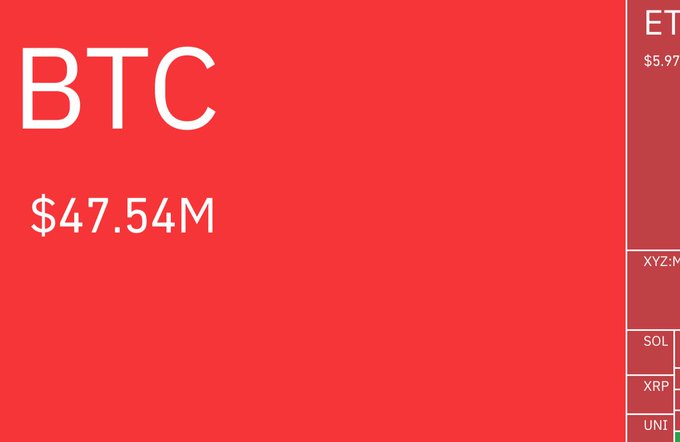 A treemap visualization showing crypto short liquidations, dominated by Bitcoin (BTC) at $47.54M, with smaller amounts visible for ETH ($5.97M), XYZ, SOL, XRP, and UNI. The image illustrates the post's alert about $58.2M in total crypto shorts liquidated in the past hour, with BTC making up the vast majority of that figure.