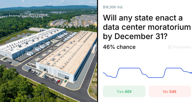 A Polymarket prediction market screenshot asking 'Will any state enact a data center moratorium by December 31?' showing a 46% chance of 'Yes' next to an aerial photo of a large data center facility.