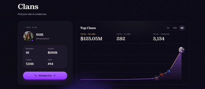 A dark-themed dashboard interface titled "Clans" showing a user clan named "NHK" with 16 members and a top clans leaderboard with a total volume of $125.05M, 282 clans, and 3,134 traders.