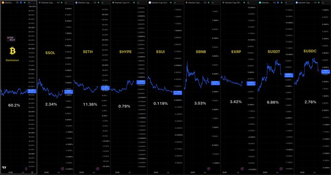A crypto dominance dashboard displaying BTC at 60.2% alongside altcoin market caps including $SOL (2.34%), $ETH (11.36%), $HYPE (0.79%), $SUI (0.119%), $INJ (3.53%), $XRP (3.42%), $USDT (6.86%), and $USDC (2.76%) on August 27th. The chart tracks each asset's relative market share over time, with Bitcoin dominating roughly three-fifths of the total crypto market cap.