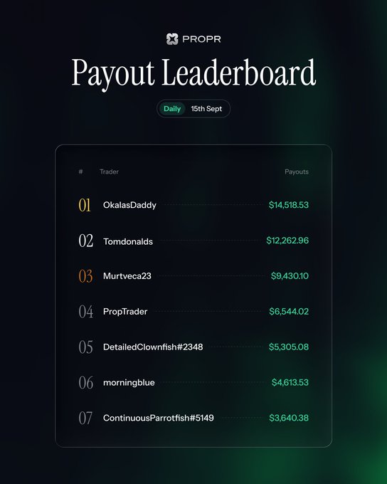 A PROPR Payout Leaderboard for 15th Sept showing top traders including OkalasDaddy ($14,518.53), Tomdonalds ($12,262.96), and Murtveca23 ($9,430.10).