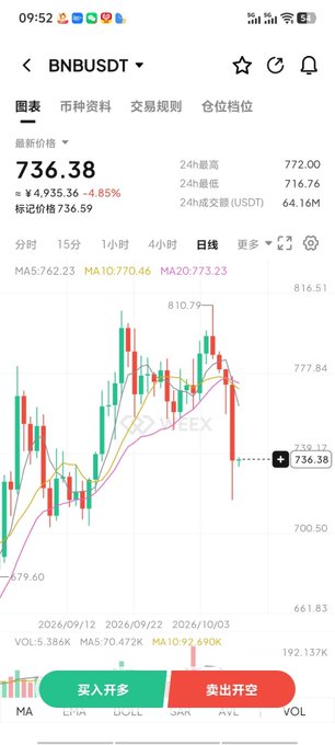 A mobile trading app showing the BNB/USDT chart with a current price of 736.38, down 4.85%, featuring candlestick patterns and moving averages on the Binance platform.