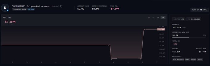 A screenshot of Polymarket's user profile dashboard for "DEEDMINT" shows an account value of $0.00, active positions of $0.00, and a total P&L of -$7.89M, illustrating the massive losses referenced in the post about a 6-day-old account losing nearly $8 million betting on Belgium.