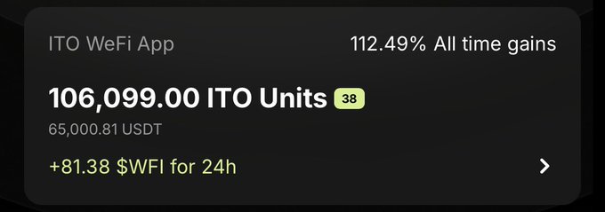 A dark-themed crypto dashboard displays 'ITO WeFi App' showing 106,099.00 ITO Units valued at 65,000.81 USDT, with 112.49% all-time gains and +81.38 $WFI earned in 24h.
