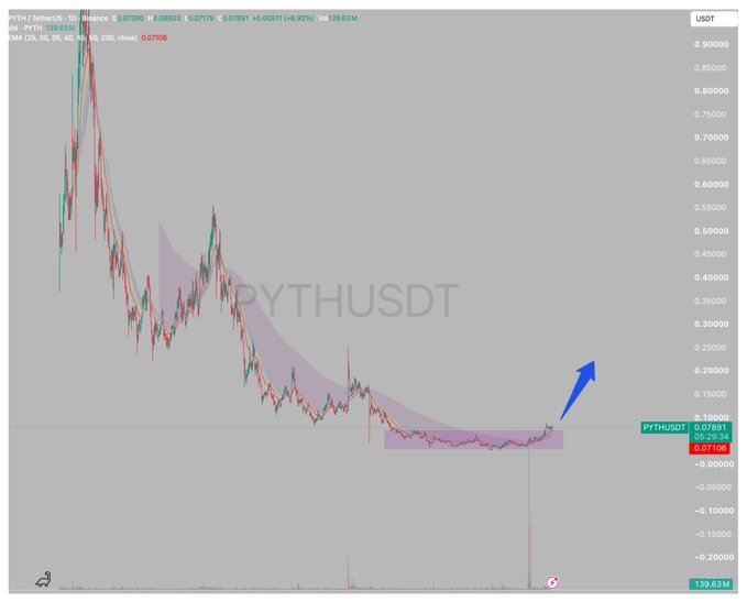A trading chart for PYTH/USDT showing a long-term downtrend from ~$0.90 to a consolidation base around $0.07-$0.08, marked with a blue arrow suggesting an anticipated breakout upward. The chart supports the post's thesis of PYTH being undervalued and potentially forming a bottom after the Pyth Connect Q3 announcements and the new 100% Rule.
