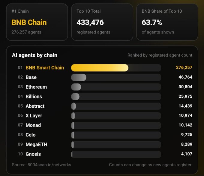 A dashboard from 8004scan.io/networks shows AI agents by chain, with BNB Chain leading at 276,257 agents, followed by Base (46,764) and Ethereum (30,804), bringing the Top 10 total to 433,476 registered agents with BNB holding a 63.7% share.