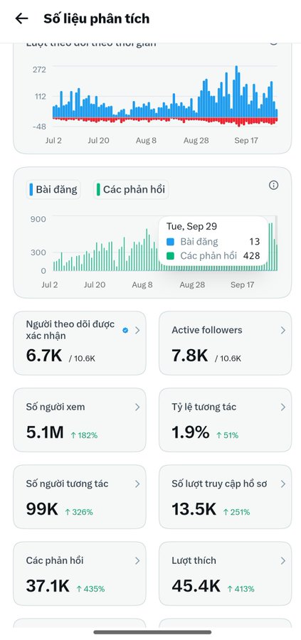 A Vietnamese-language analytics dashboard ('Số liệu phân tích') showing social media growth metrics including 6.7K confirmed followers, 7.8K active followers, 5.1M views (↑182%), and 45.4K likes (↑413%) over a July-September timeframe.