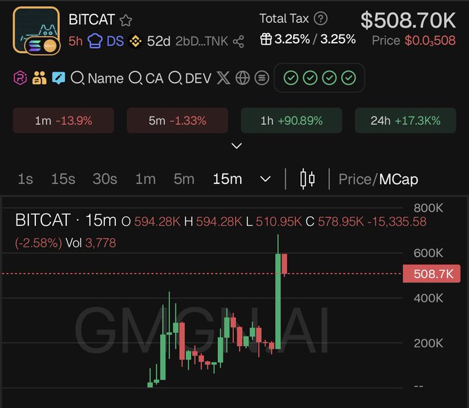 A cryptocurrency price chart for BITCAT shows a current price of $508.70K with a massive 90.89% gain in the past hour and 17.3% surge over 24 hours, including a dramatic vertical price spike visible on the 15-minute candlestick chart—aligning with the poster's excitement about their "moonbag getting higher."