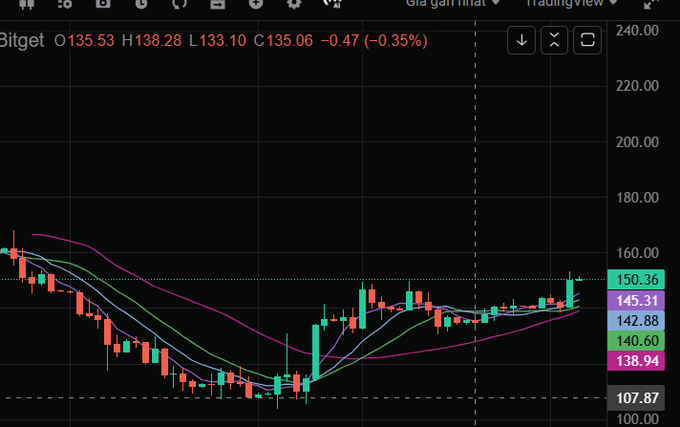 A TradingView-style candlestick chart for Bitget showing an asset at O:135.53 H:138.28 L:133.10 C:135.06 (-0.35%), with multiple moving average lines and Bollinger bands.