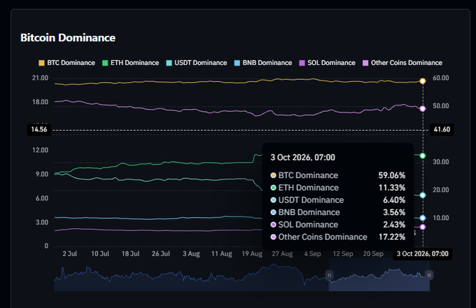 A dark-themed financial chart titled 'Bitcoin Dominance' tracking BTC, ETH, USDT, BNB, SOL, and Other Coins dominance over time, showing BTC at 59.06% as of 3 Oct 2026, 07:00.