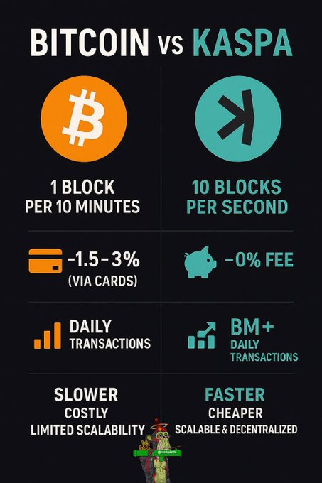 An infographic comparing 'BITCOIN vs KASPA' highlighting differences in block times (1 block per 10 minutes vs 10 blocks per second), fees, and scalability.