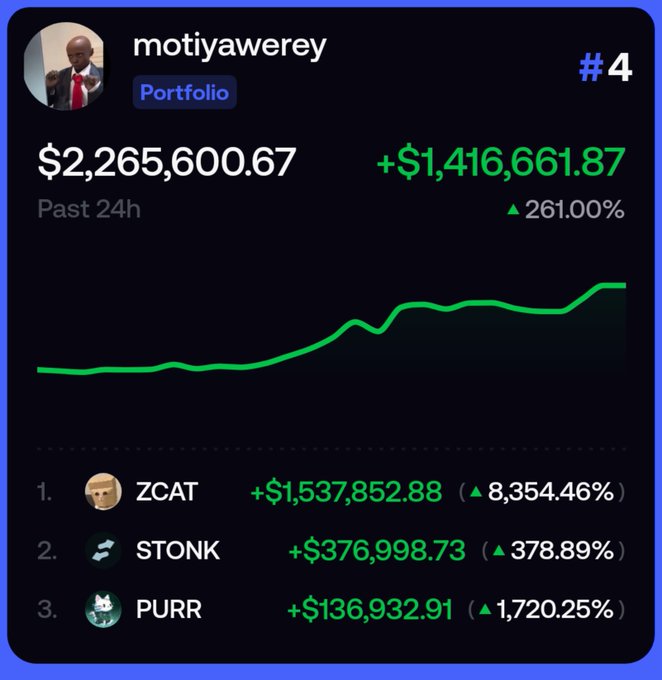 A screenshot of a cryptocurrency portfolio for 'motiyawerey' showing a value of $2,265,600.67 with a 261.00% gain (+$1,416,661.87), with top holdings ZCAT, STONK, and PURR.