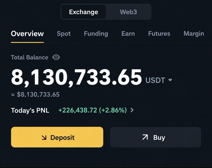 A cryptocurrency exchange account overview showing a total balance of 8,130,733.65 USDT with today's PNL of +226,438.72 (+2.86%) and Deposit/Buy options.