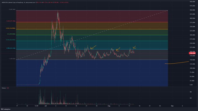 A TradingView chart of ARKM/USD on the 1-hour timeframe shows a parabolic price spike to ~$480 followed by a decline and consolidation around $215, with Fibonacci retracement levels drawn across the move and handwritten arrows highlighting resistance points near the 0.382 level—supporting the post's bullish "$ANSEM at $210M" thesis suggesting major upside potential.