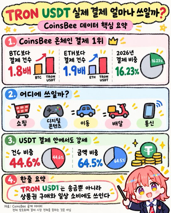 A Korean-language infographic titled 'TRON USDT' analyzing transaction volumes through CoinsBee data, showing comparison statistics with BTC and ETH, usage categories (shopping, digital content, transportation, delivery, communication), and domestic/overseas breakdown.