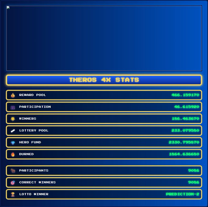 A retro-styled blue statistics dashboard for "THEROS 4X STATS" displaying various metrics including Reward Pool (466.159170), Participation (46.615920), Winners (186.463670), Lottery Pool (233.079550), and other game statistics.