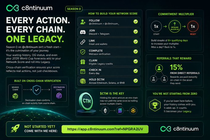 Promotional infographic for c8ntinuum Season 0 with the tagline 'EVERY ACTION. EVERY CHAIN. ONE LEGACY.' It outlines how to build network scores through actions like Follow, Join, Link, Complete, Claim, Check In, and Hold $CTM across chains, alongside features like a Commitment Multiplier and 15% referral rewards.