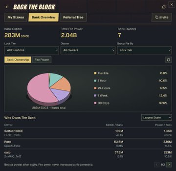 The 'Back the Block' Bank Overview shows Bank Capital of 283M $DICE and Total Free Power of 2.04B, with a pie chart displaying 7 bank owners including SolvencyDICE (139M) and Poro (53.6M).