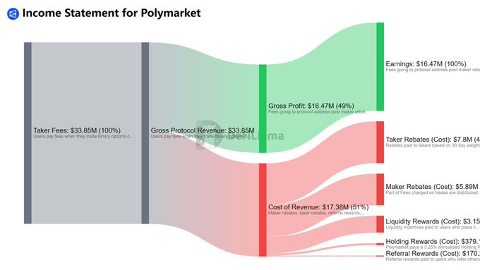 An income statement Sankey diagram titled 'Income Statement for Polymarket' showing Taker Fees of $33.85M flowing into Gross Profit of $16.47M and various costs like Taker Rebates and Maker Rebates.