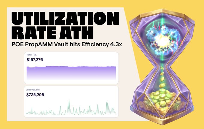 The image announces a new "UTILIZATION RATE ATH" for the POE PropAMM Vault, highlighting an efficiency of 4.3x alongside a Total TVL of $167,276 and a 24H Volume of $725,295, complementing the post's celebration of record-high liquidity utilization and 86% APR yields for depositors.