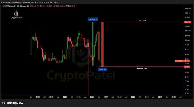 A long-term TradingView chart for 'DEXE / TetherUS' created by CryptoPatel on Aug 29, 2026, displaying an ATH Line, Current Low, and a dramatic +2,700.40% gain followed by an -80.84% drop.