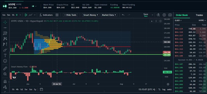A trading chart for HYPE-USDC on Hyperliquid shows the price declining from a point of control near $66.364 to $50.490, with a visible volume profile and a Smart Money Flow indicator showing smart money actively adding shorts at -2.085%, supporting the post's claim that smart money is positioned heavily short at $48.47M versus $27.11M long as longs have been flushed since losing the POC on July 27.