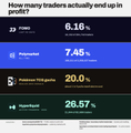 A poll graphic titled 'How many traders actually end up in profit?' displays results showing 26.57% for 'Mostly Breakeven', 20.0% for 'Outright P/L', 7.45% for 'Rarely', and 6.16% for 'Never'.