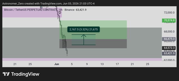 The image shows a stock market chart with a downward trend, indicating a drop in stock prices. Specifically, bitcoin's price has dropped from $38 to $34 over the past five days. This information might be useful for those interested in investing or tracking the performance of bitcoin and other stocks.