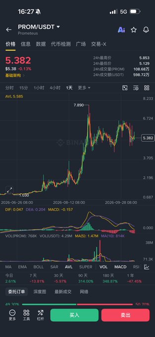 The image displays a cryptocurrency trading chart for the PROM/USDT pair on Binance, showing a current price of 5.382 USDT (up 0.13%), with a 24-hour trading volume of 768K PROM against 4.29M USDT.

The chart visually supports the post's claim, showing a sharp upward price spike to a high of 8.233 alongside strong trading volume bars, suggesting the recent rally that likely prompted the buyer's enthusiasm about the token "taking off."