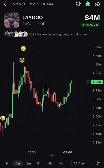 A cryptocurrency trading chart for the 'LAYOOO' token (ticker 9sFC...pump) showing a market cap of $4M with a 6575.2% gain, featuring a candlestick chart and 2.9K holders.