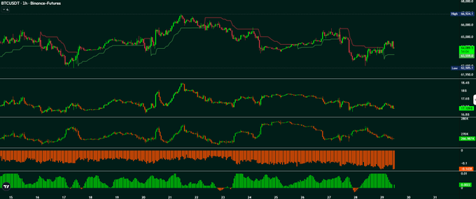 A trading chart displays BTCUSDT on a 1-hour timeframe, showing price action around $63,898 with multiple indicators (likely EMAs, RSI, MACD, and volume) tracking choppy market movements. The image visually supports the caption's narrative of high-volatility liquidations, as the sideways, range-bound price action visible in the chart reflects the choppy conditions that trapped leveraged traders.