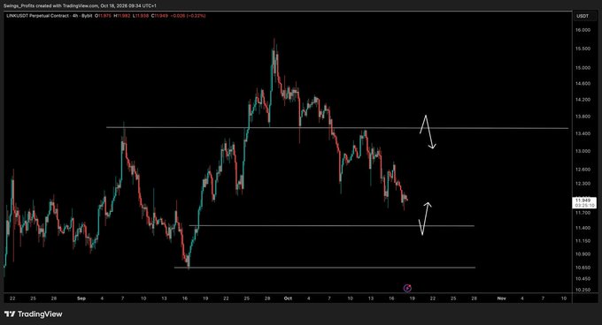 A TradingView 4-hour LINKUSDT Perpetual Contract chart from Oct 16, 2026 (priced at 11.982, -0.022 / -0.022%) displayed on TradingView, featuring two horizontal support/resistance lines with annotation arrows indicating a trader eyeing a potential downward move toward the lower support zone around 11, consistent with the post's view of looking for further dips due to absent buying demand.