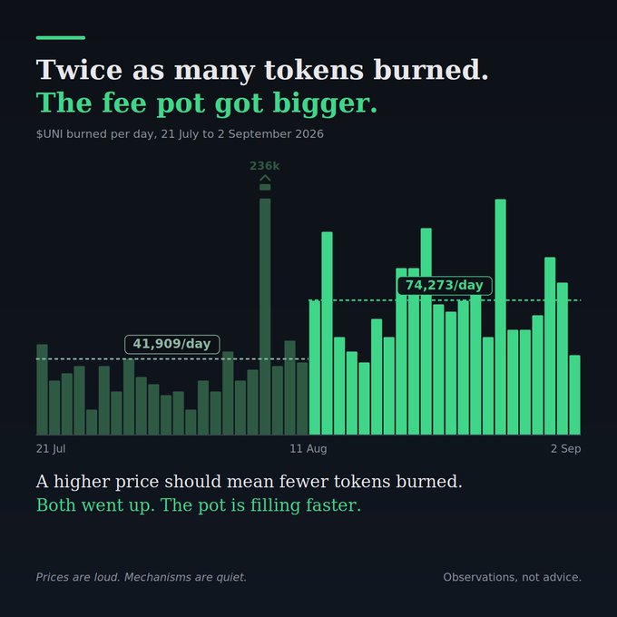 Bar chart titled 'Twice as many tokens burned. The fee pot got bigger.' showing $UNI burned per day from 21 July to 2 September 2026, comparing 41,909/day average with a later 74,273/day average.