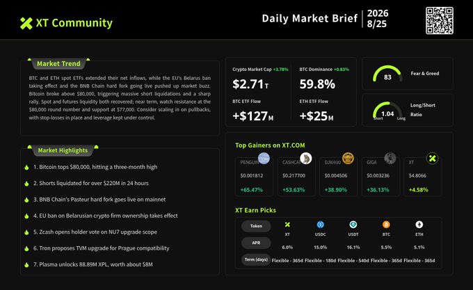 XT Community's Daily Market Brief for August 25, 2026, highlights a 3.78% rise in crypto market cap to $2.71T and a bullish sentiment index of 83 ("Greed"), as Bitcoin topped $80,000 for a three-month high with BTC ETF inflows of +$127M and ETH ETF inflows of +$25M, aligning with the post's focus on renewed risk appetite.