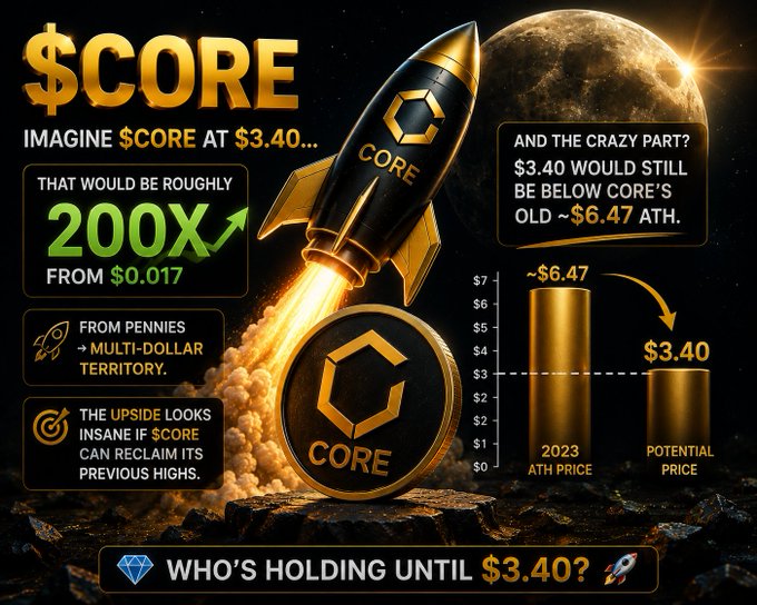 An infographic-style graphic features a rocket and coin labeled 'CORE' against a space backdrop, predicting a 200X increase from $0.017 to $3.40, noting it would still be below the 2023 ATH of ~$6.47.
