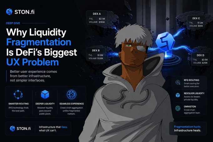 A promotional graphic for STON.fi titled 'Why Liquidity Fragmentation Is DeFi's Biggest UX Problem' featuring an anime-style character and stats for various DEXes.