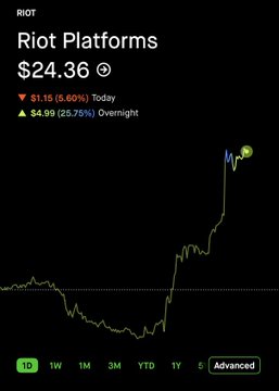 A stock chart for Riot Platforms (RIOT) shows the stock at $24.36, down $1.15 (5.60%) today but up $4.99 (25.75%) overnight, with a sharp upward spike visible on the right side of the chart suggesting a recent surge likely tied to the mentioned $9B compute deal with Anthropic. The post contrasts RIOT's momentum with IREN's lack of progress, highlighting Riot's recent gains as evidence of its advantage.