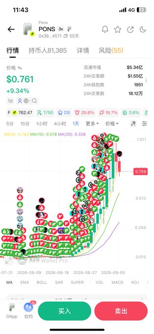 A mobile cryptocurrency trading app screen showing 'PONS' token with a price of $0.761 (+9.34%), market cap of $5.34亿, and a candlestick chart heavily marked with buy and sell signals in green and red circles.