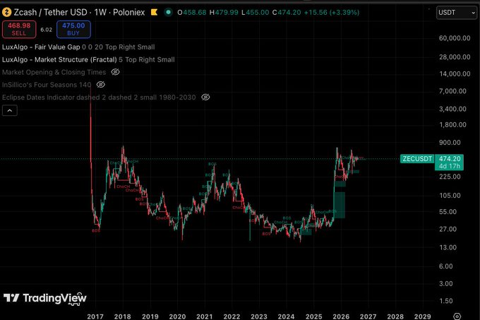 A TradingView chart displaying the Zcash / Tether USD (ZECUSDT) weekly price chart on Poloniex, showing historical price action from 2017 through 2029. The price is currently $474.20, up 3.39%, with indicators for LuxAlgo 'Fair Value Gap' and 'Market Structure'.