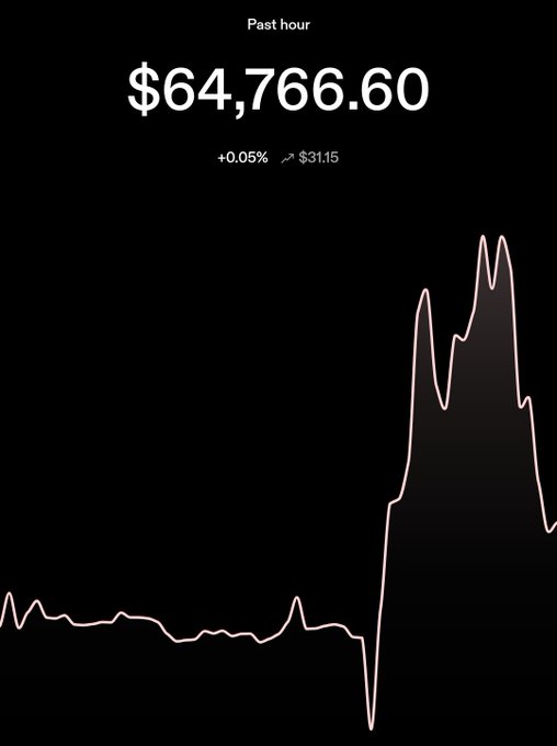 A stock chart showing Bitcoin's price at $64,766.60 over the past hour, with a +0.05% gain of $31.15, featuring a dramatic spike and sharp peak that visually reinforces the "Bitcoin has a pulse" message by resembling an electrocardiogram-like heartbeat pattern.