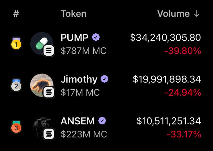 A screenshot displaying a ranking of the top 3 Solana tokens by 24-hour volume, with PUMP leading at $34,240,305.80, followed by Jimothy at $19,991,898.34, and ANSEM at $10,511,251.34, all showing significant negative percentage changes of -39.80%, -24.94%, and -33.17% respectively.