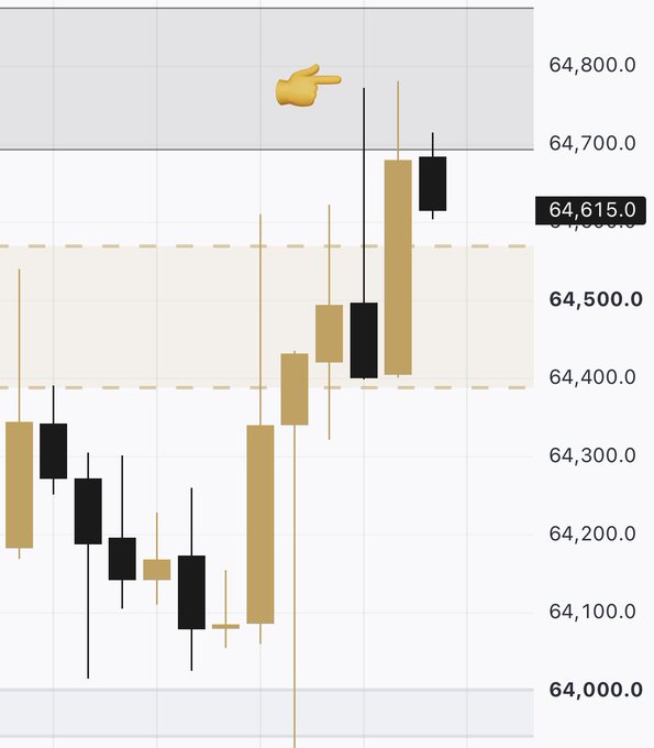 A Bitcoin candlestick chart shows price surging from around $64,300 to a high of $64,800, with a hand-pointing emoji highlighting the $64,800 level that was perfectly swept as called, alongside a highlighted price tag of $64,615.