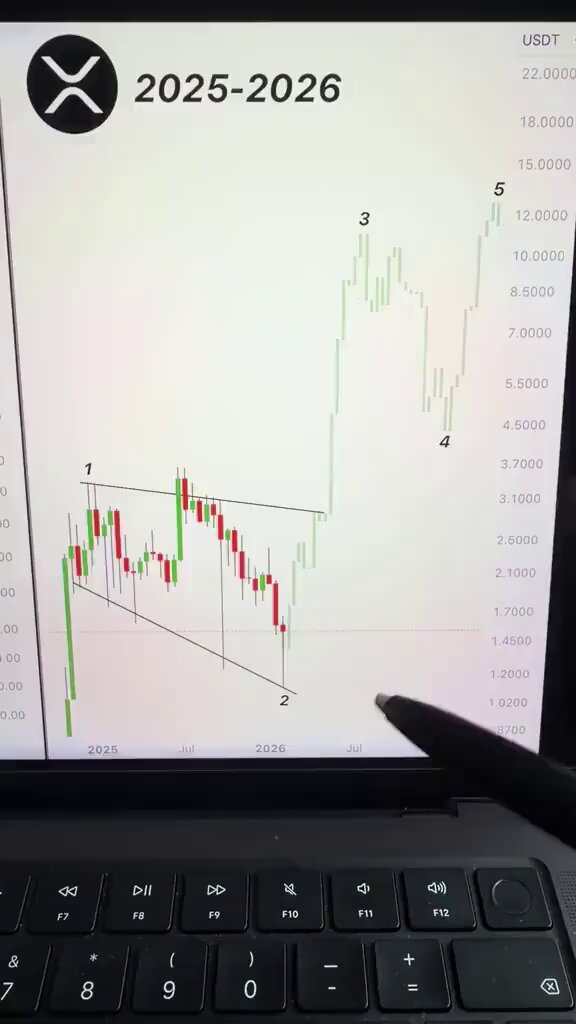 The image shows a laptop computer with an excel spreadsheet open on its keyboard, displaying a graph that represents a cryptocurrency called Ripple (XRP). The graph appears to be showing some fluctuations or trends in value over time, possibly related to Bitcoin's current market conditions. The text of the post seems to discuss Ripple's recent performance and may include advice about buying or selling the cryptocurrency based on its observed behavior. This information could be helpful for those interested in investing or trading cryptocurrencies.