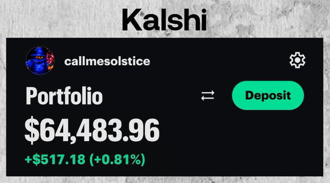A Kalshi portfolio screenshot showing a balance of $64,483.96 with a gain of +$517.18 (+0.81%) under the username 'callmesolstice', with a green 'Deposit' button visible.