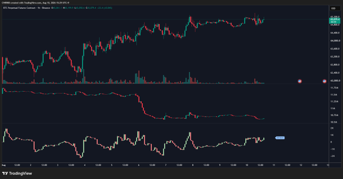 A TradingView chart titled "BTC Perpetual Futures Contract - 1h - Binance" displays the 1-hour candlestick movement of Bitcoin, showing a price ranging around $62,350-$62,900 with notable upward action. Below the main chart, two indicators visualize the accompanying post's message: the "Net Position Delta" trend, which illustrates the sustained upward momentum in futures positioning, and a histogram showing positive net position changes supporting the bullish trend.