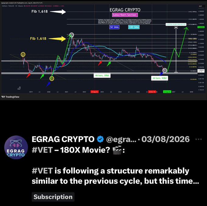 A TradingView chart of #VET (VeChain) against TetherUS shows fib 1.618 levels, 50/100 SMA indicators, and projected price targets up to $0.040000, with a tweet from EGRAG CRYPTO (@egra_) dated 03/08/2026 suggesting a potential 180X move as the chart mirrors a previous cycle structure.