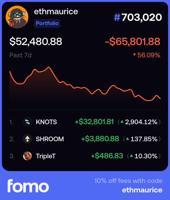 A digital portfolio card from 'fomo' showing the user 'ethmaurice' ranked '#703,020', with a total value of '$52,480.88' and a past 7-day loss of '-$65,801.88' (-56.09%).