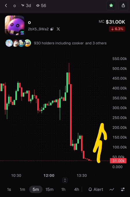 Mobile trading chart showing a token with market cap $31.00K (-6.3%), featuring a purple alien avatar, 930 holders, and a steep price drop indicated by a yellow upward arrow near 13:30.
