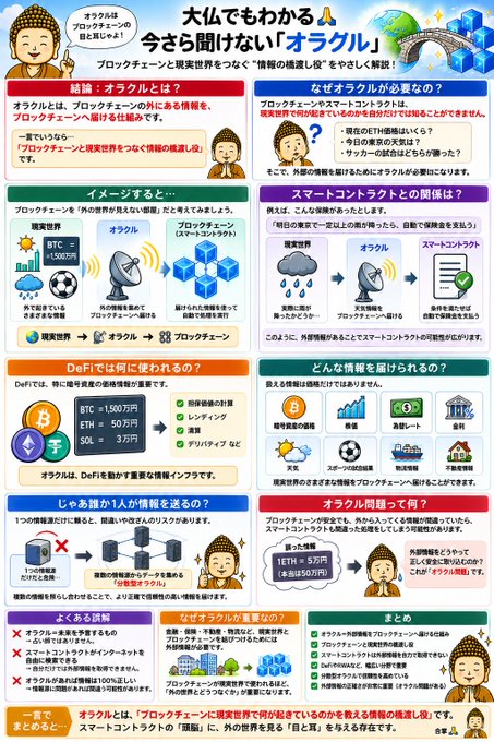 A Japanese educational infographic titled '大ムでもわかる 今さら聞けない「オラクル」' (Easy-to-understand Oracle blockchain guide) with a Buddha character explaining blockchain oracles, DeFi, and smart contracts to beginners.