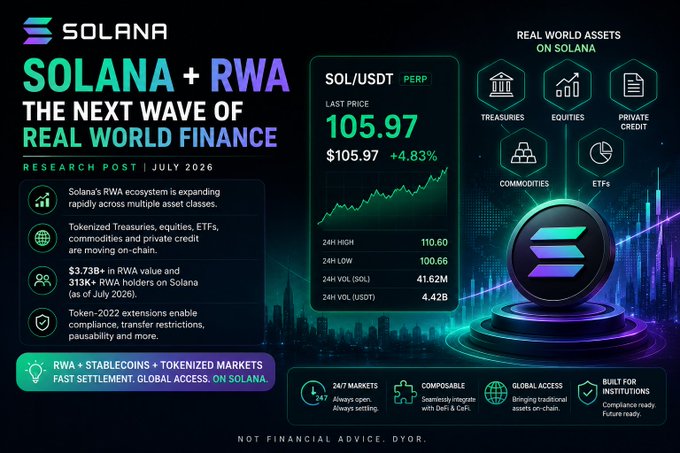 A promotional graphic for Solana's RWA (Real World Assets) ecosystem, highlighting SOL/USDT at $105.97 (+4.83%) with statistics on treasuries, equities, and tokenized markets.